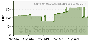 Preistrend fr CUTIMED Siltec L Schaumverb.10x10 cm d.san.haf. (07341448)