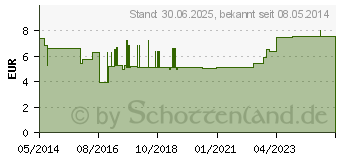 Preistrend fr MITESSERENTFERNER m.Schlinge 2879 (07341572)