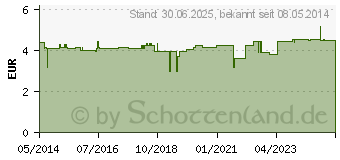 Preistrend fr NAGELFEILPAPIER 1375/18 (07341750)