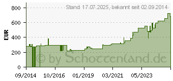 Preistrend fr CUTIMED Siltec Sorbact B PU-Verb.22,5x22,5 cm (07343223)