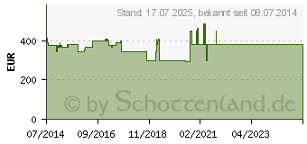 Preistrend fr CUTIMED Sorbact Saugkompressen 7x9 cm (07343281)