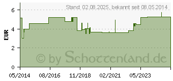 Preistrend fr PINZETTE spitz 1891 (07344487)