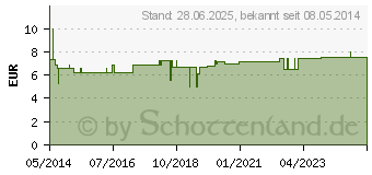 Preistrend fr SAPHIR NAGELFEILE wei 1202/18 (07344524)