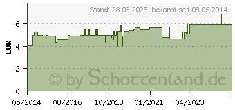 Preistrend fr SAPHIR NAGELFEILE wei 1202/13 (07344530)