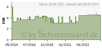 Preistrend fr SAPHIR TASCHENNAGELFEILE wei 1111/9 (07344547)