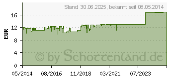 Preistrend fr NOREVA Kerapil Emulsion (07346919)