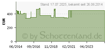 Preistrend fr CUTIMED Sorbact Saugkompressen 10x10 cm (07346948)