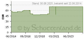 Preistrend fr CUTIMED Sorbact Kompressen 7x9 cm (07348640)