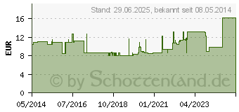 Preistrend fr SAUGKOMPRESSEN unsteril 10x20 cm (07350186)