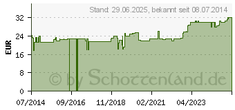 Preistrend fr SALBEI 120 mg GPH Kapseln (07351010)