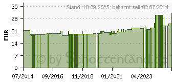 Preistrend fr SCHWARZKMMELL Melasan (07351062)