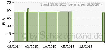 Preistrend fr SALBEI 120 mg GPH Kapseln (07351085)