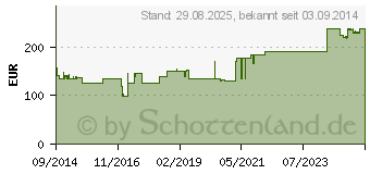 Preistrend fr CUTIMED Sorbact Hydroactive B Gel-V.7x8,5 cm haft. (07352452)