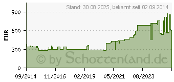 Preistrend fr CUTIMED Sorbact Hydroactive B Gel-V.14x14 cm haft. (07352682)