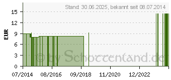 Preistrend fr JOD GPH Kapseln (07352771)