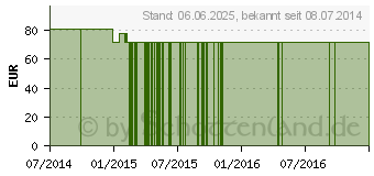 Preistrend fr PREISELBEER 400 mg GPH Kapseln (07352908)