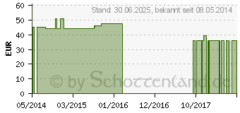 Preistrend fr L-CARNITIN 250 mg GPH Kapseln (07352914)