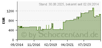 Preistrend fr CUTIMED Sorbact Hydroactive B Gel-V.19x19 cm haft. (07353380)