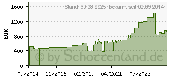 Preistrend fr CUTIMED Sorbact Hydroactive B Gel-V.14x24 cm haft. (07353428)