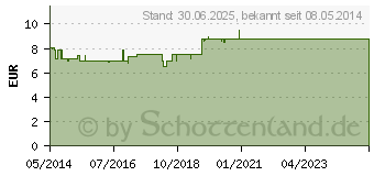 Preistrend fr NICORETTE Kaugummi 2 mg whitemint (07353606)