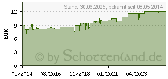 Preistrend fr NICORETTE Kaugummi 4 mg whitemint (07353629)