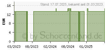 Preistrend fr CICUTA KOMPLEX North flssig (07354037)