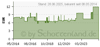 Preistrend fr SAUGKOMPRESSEN unsteril 10x10 cm (07354043)