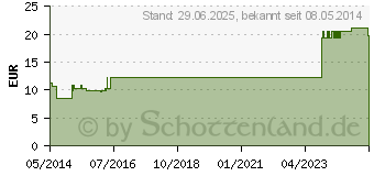 Preistrend fr SKINMAN soft Hndedesinfektion Spenderflasche (07356125)