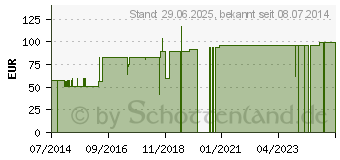 Preistrend fr SKINMAN soft Hndedesinfektion Kanister (07356177)