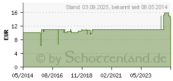 Preistrend fr BD DISCARDIT II Spritze 20 ml (07358756)