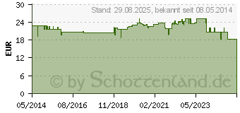 Preistrend fr CASA SANA Sure Regulation Kapseln (07360115)