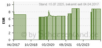 Preistrend fr BACHBLTEN Hornbeam Healing Herbs Tropfen (07363473)