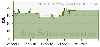 Preistrend fr BIOCHLORELLA Pyren Sanatur Tabletten (07366520)