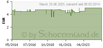 Preistrend fr STILLEINLAGEN Seide/Wolle/Seide (07367755)