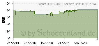 Preistrend fr NYSTATIN acis Filmtabletten (07371308)