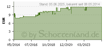 Preistrend fr HAUT IN BALANCE Olivenl Gesichtspflege 5% (07371544)