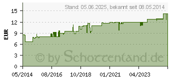 Preistrend fr HAUT IN BALANCE Olivenl Krperbalsam 5% (07371573)