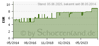 Preistrend fr HAUT IN BALANCE Olivenl Dusche 3% (07371917)