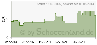 Preistrend fr REISETABLETTEN-ratiopharm (07372118)