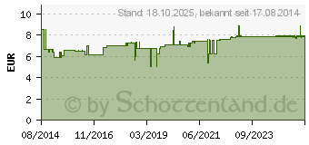 Preistrend fr BRONCHIAL-HUSTEN-Tropfen Salus (07373106)