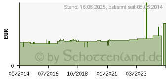 Preistrend fr ABSAUGKATHETER Ch 14 steril (07373448)