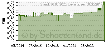 Preistrend fr ABSAUGKATHETER Ch 20 steril (07373477)