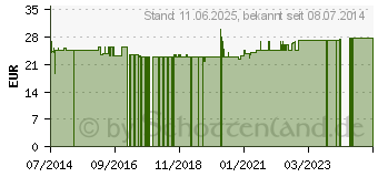 Preistrend fr TEEBAUM L KBA (07379907)