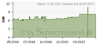 Preistrend fr TEEBAUM SHAMPOO+Duschgel (07379942)