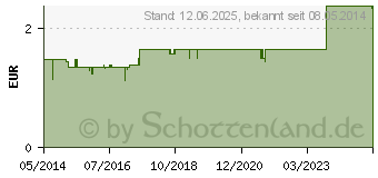 Preistrend fr TEEBAUM SEIFE (07379959)