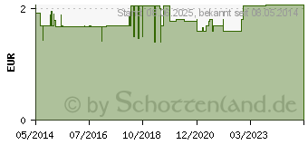 Preistrend fr INGWER BONBONS ZinghaBon (07380106)