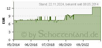 Preistrend fr LEYHS Babysalbe (07381152)