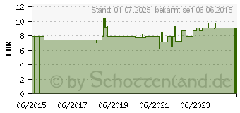 Preistrend fr FIT-BARF Dorschlebertran vet. (07381270)