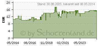 Preistrend fr CALCIUM 500 HEXAL Brausetabletten (07383926)