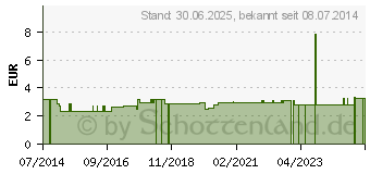 Preistrend fr DAMENBINDEN (07384452)